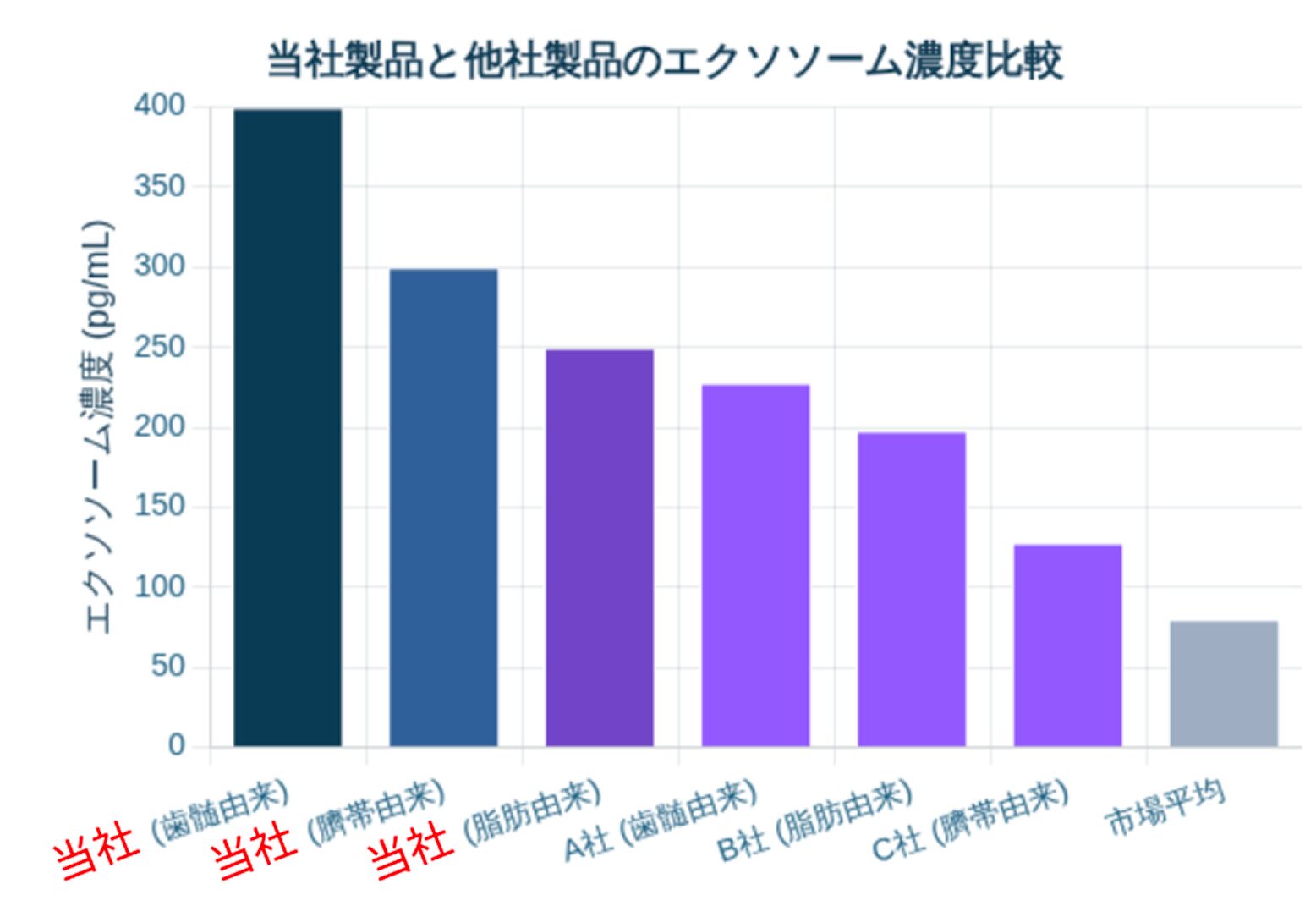 優位性② エクソソーム濃度比較